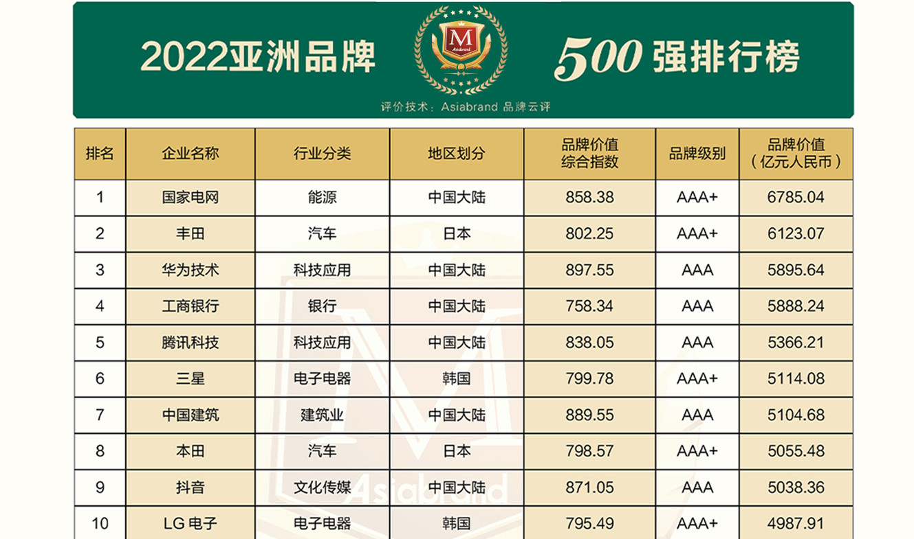 首页-底部亚洲品牌500强前十排行榜